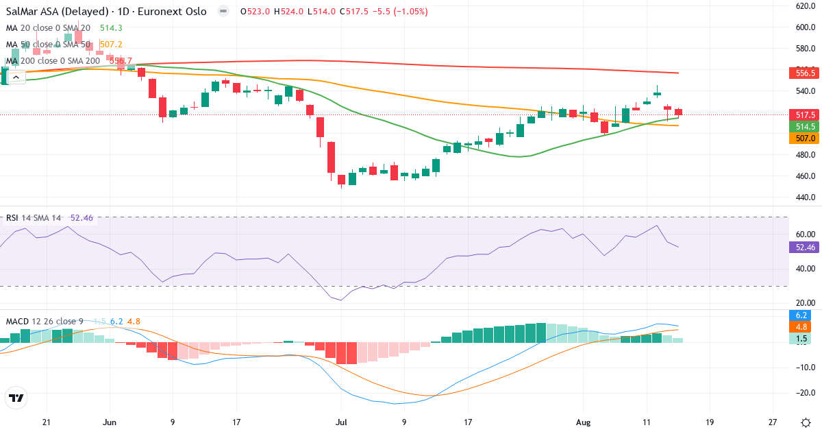 SalMar – Kortsigtet teknisk analyse (3 mdr.) med candlestick, RSI og MACD Teknisk analyse af SalMar (SALM.OL) – RSI 53, MACD positiv (bullish), daglig candlestick-graf august 2026