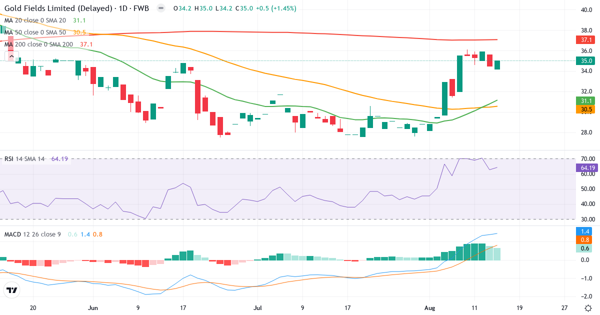 Technische Analyse von Gold Fields (EDGA.F) – RSI 64, MACD positiv (bullisch), tägliche Candlestick-Grafik August 2026