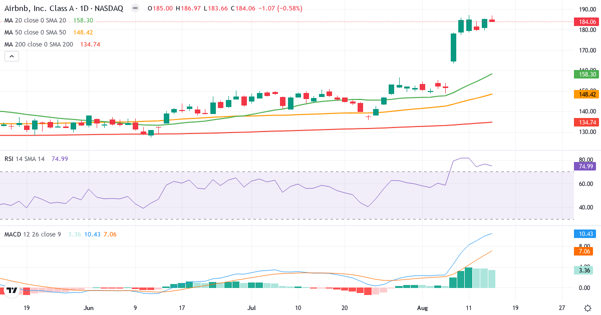 Teknisk analyse af Airbnb (ABNB.US) – RSI 75, MACD positiv (bullish), daglig candlestick-graf august 2026