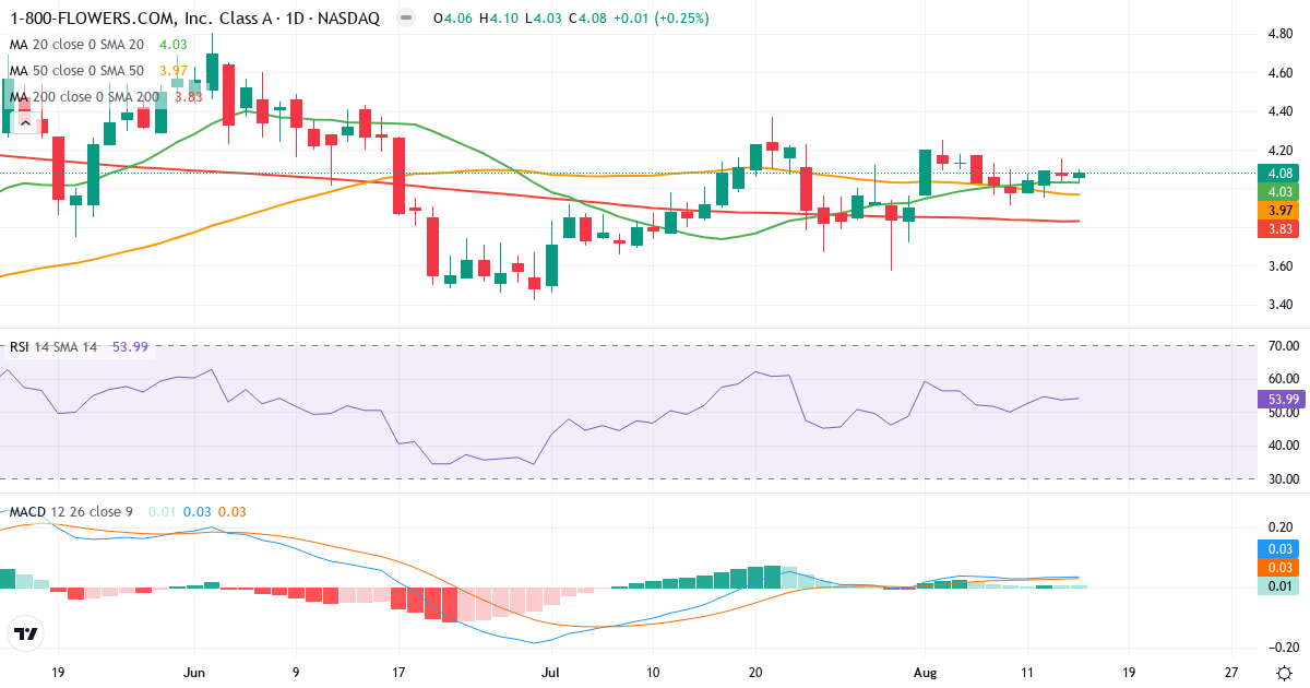 Teknisk analyse af 1-800-FLOWERS.COM (FLWS.US) – RSI 54, MACD positiv (bullish), daglig candlestick-graf august 2026