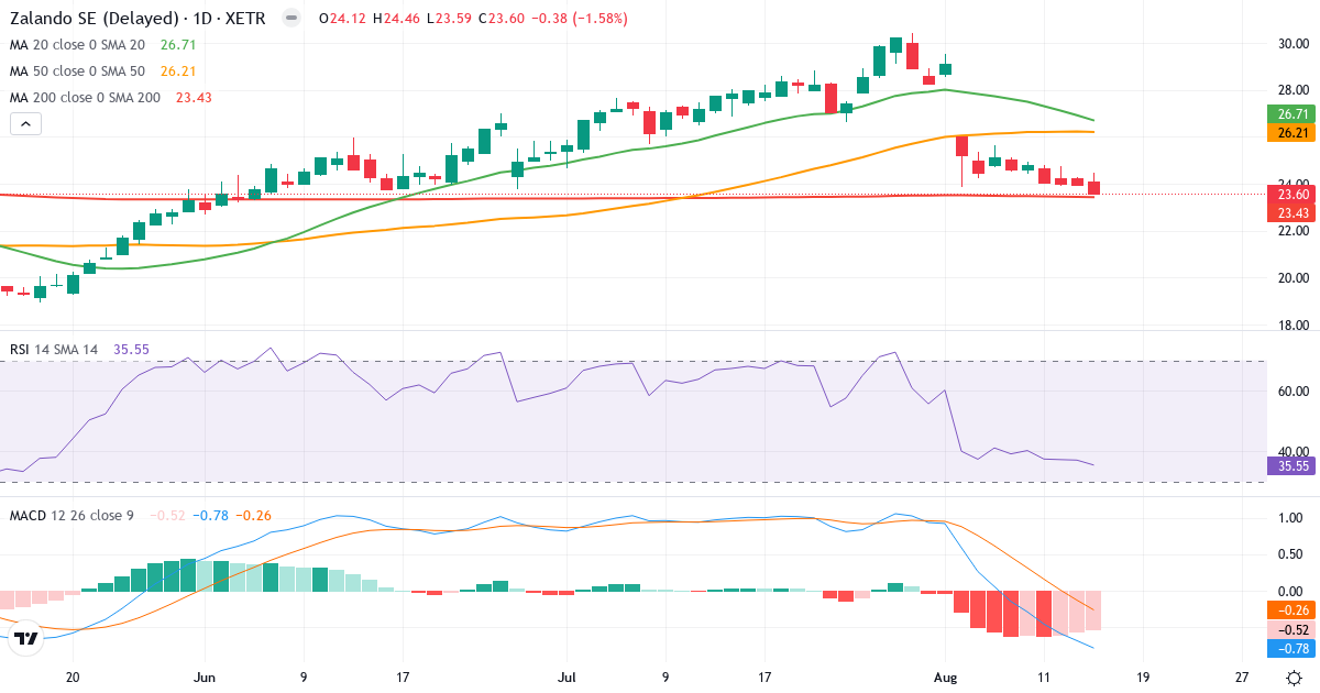 Technische Analyse von Zalando (ZAL.XETRA) – RSI 36, MACD negativ (bärisch), tägliche Candlestick-Grafik August 2026