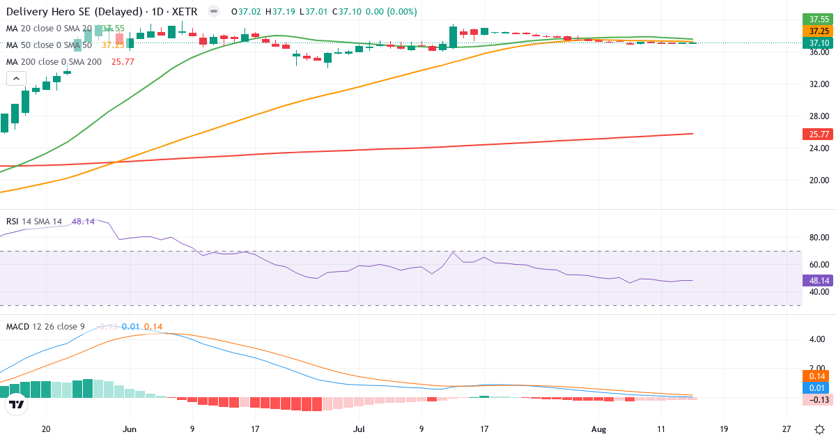 Teknisk analyse af Delivery Hero (DHER.XETRA) – RSI 48, MACD positiv (bullish), daglig candlestick-graf august 2026