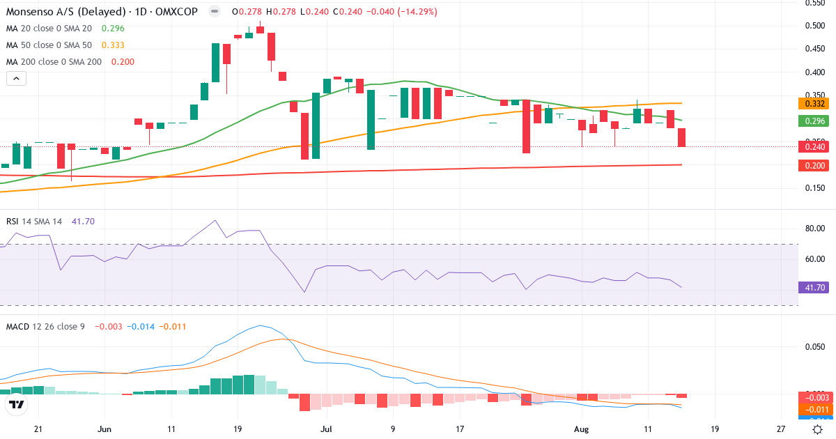Monsenso – Kortsigtet teknisk analyse (3 mdr.) med candlestick, RSI og MACD Teknisk analyse af Monsenso (MONSO.CO) – RSI 42, MACD negativ (bearish), daglig candlestick-graf august 2026