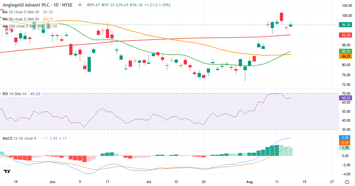 Teknisk analyse af AngloGold Ashanti (AU.US) – RSI 65, MACD positiv (bullish), daglig candlestick-graf august 2026