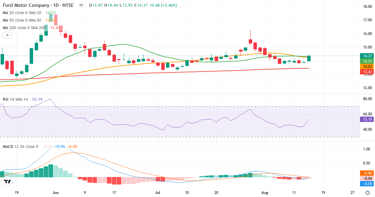 Teknisk analyse af Ford Motor (F.US) – RSI 53, MACD negativ (bearish), daglig candlestick-graf august 2026