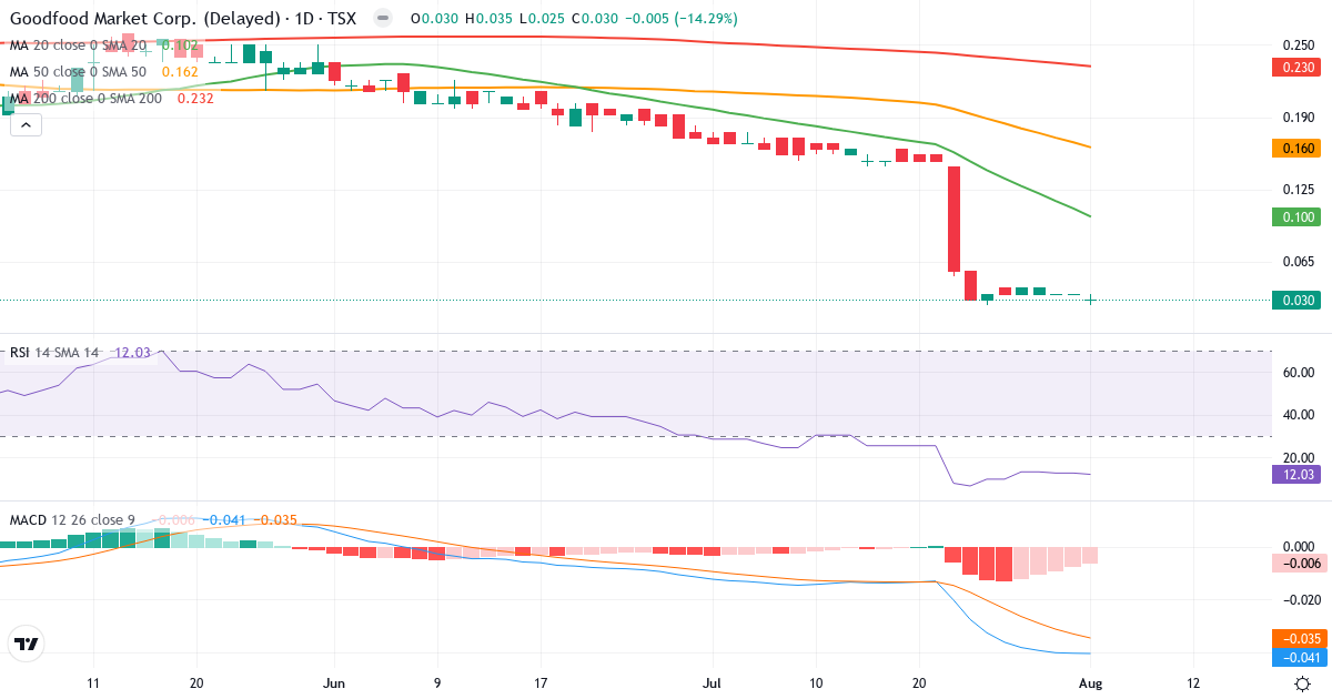 Teknisk analyse af Goodfood Market (FOOD.TO) – RSI 12, MACD negativ (bearish), daglig candlestick-graf august 2026