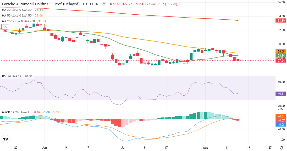 Technische Analyse von Porsche Automobil Holding (PAH3.XETRA) – RSI 41, MACD positiv (bullisch), tägliche Candlestick-Grafik August 2026