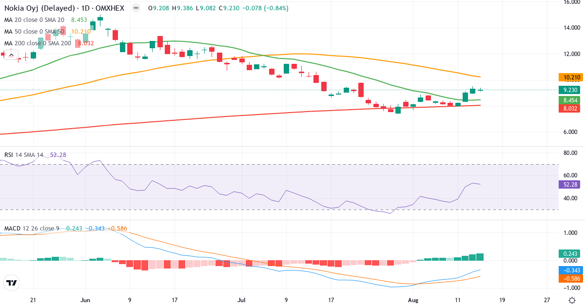 Teknisk analyse af Nokia (NOKIA.HE) – RSI 52, MACD negativ (bearish), daglig candlestick-graf august 2026