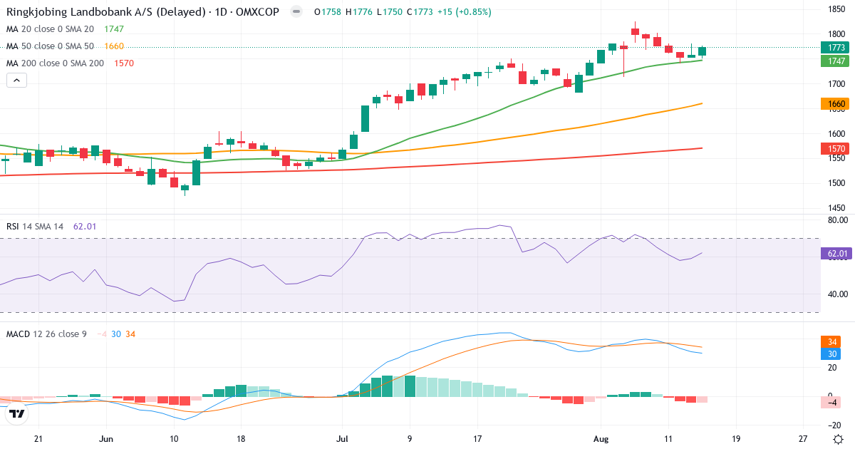 Teknisk analyse af Ringkjøbing Landbobank (RILBA.CO) – RSI 62, MACD positiv (bullish), daglig candlestick-graf august 2026
