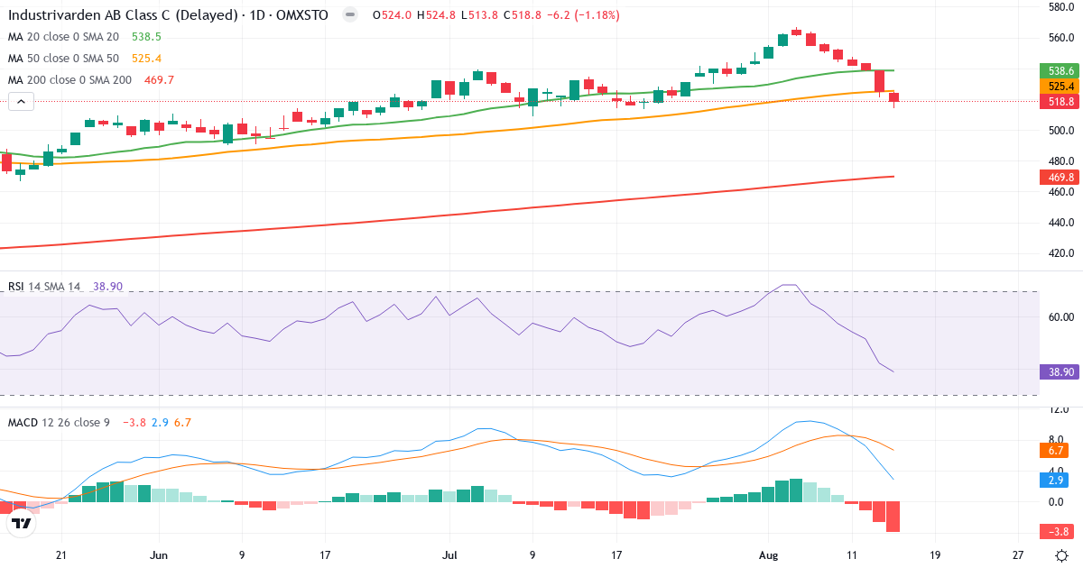 Teknisk analyse af Industrivarden AB ser. C (INDU-C.ST) – RSI 39, MACD positiv (bullish), daglig candlestick-graf august 2026