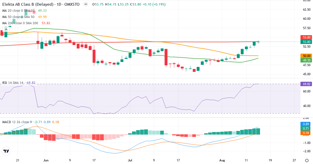 Teknisk analyse af Elekta (EKTA-B.ST) – RSI 70, MACD positiv (bullish), daglig candlestick-graf august 2026