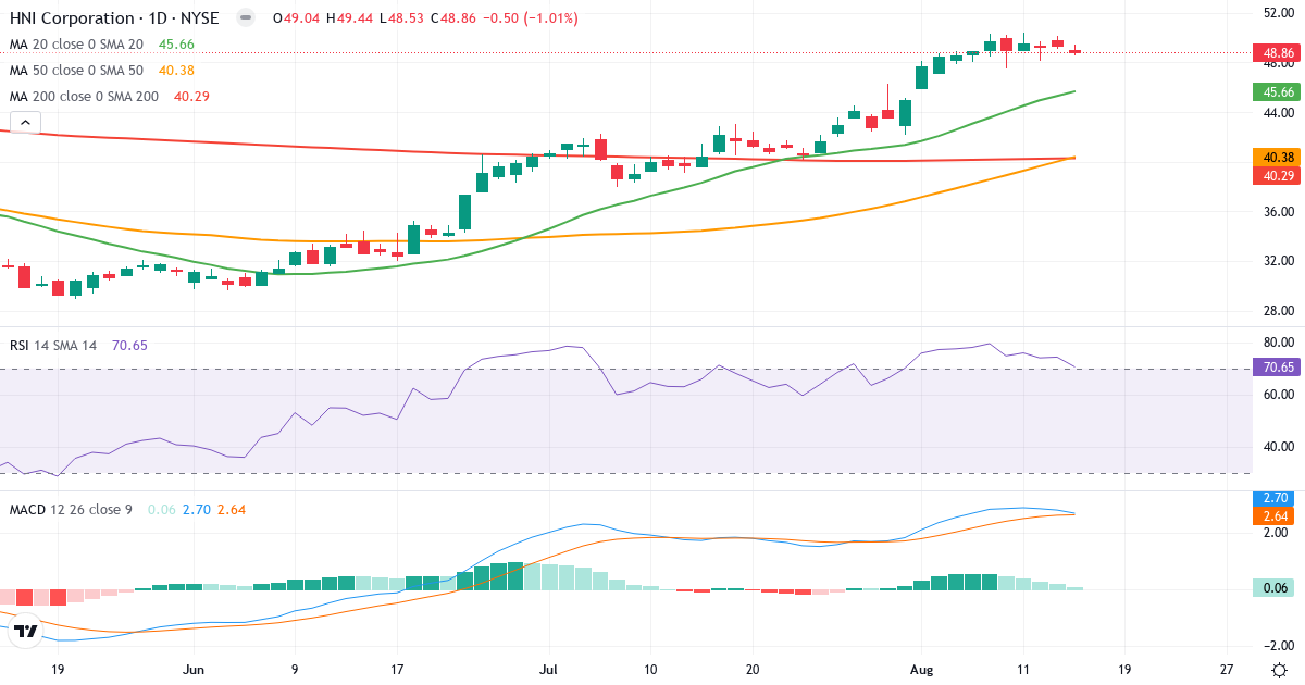 Teknisk analyse af HNI (HNI.US) – RSI 71, MACD positiv (bullish), daglig candlestick-graf august 2026