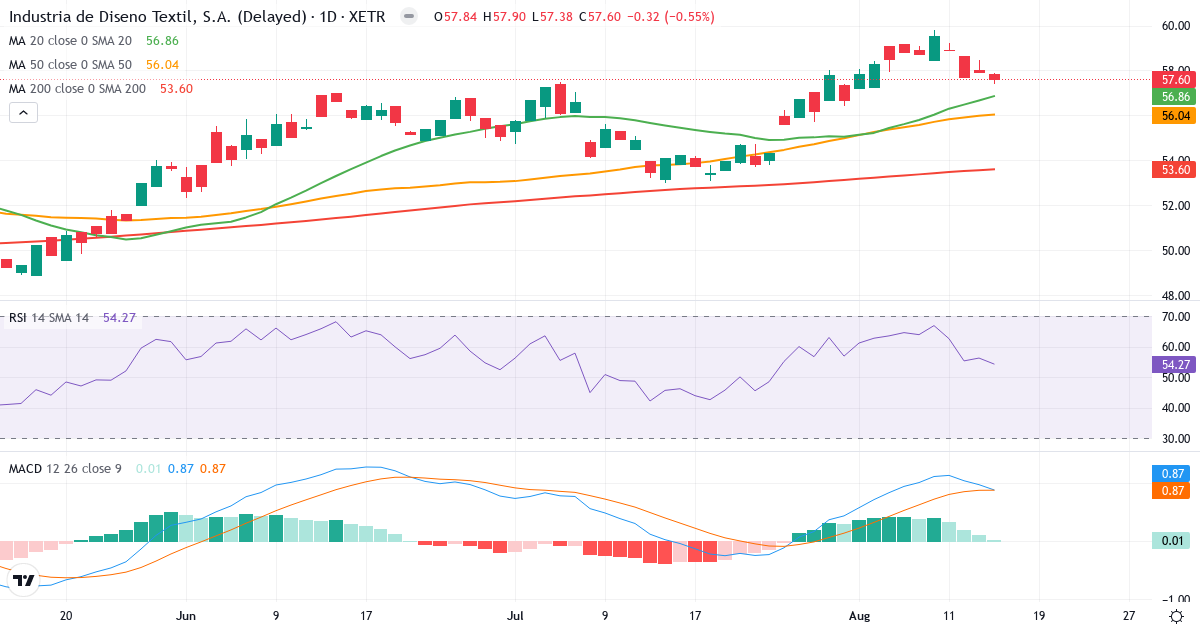 Technische Analyse von Industria de Diseno Textil (IXD1.XETRA) – RSI 54, MACD positiv (bullisch), tägliche Candlestick-Grafik August 2026