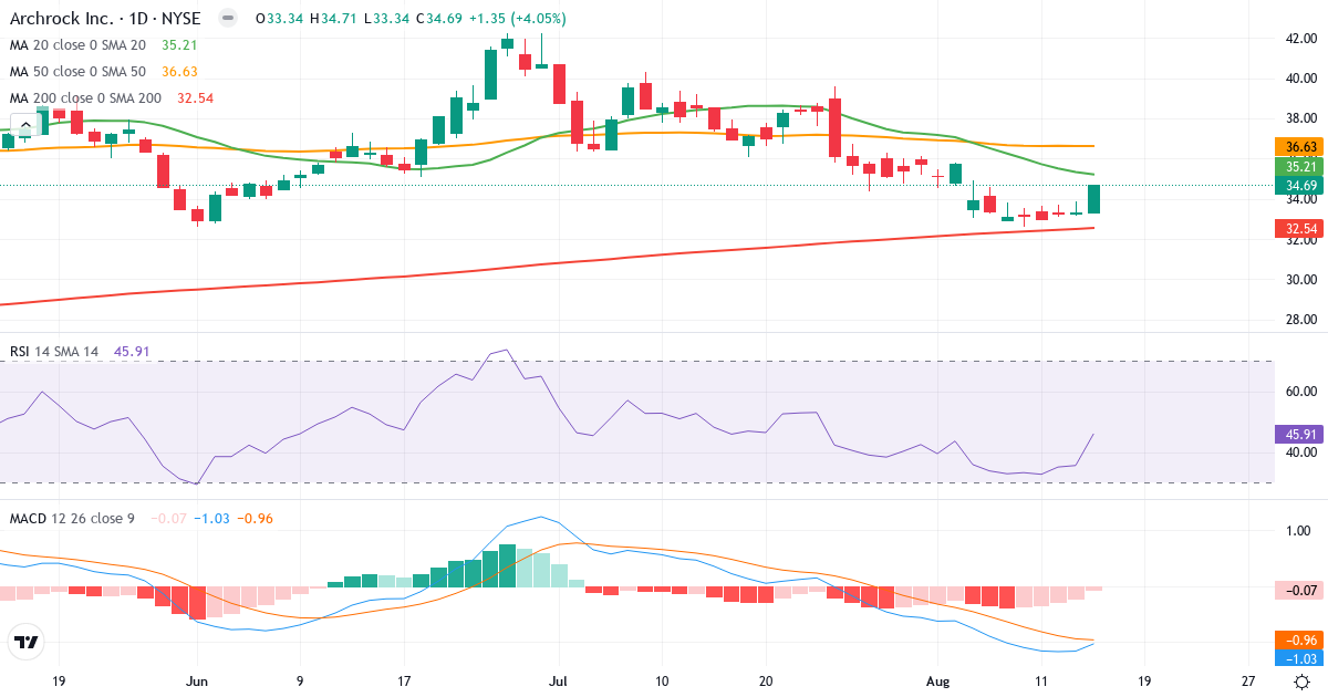 Teknisk analyse af Archrock (AROC.US) – RSI 46, MACD negativ (bearish), daglig candlestick-graf august 2026