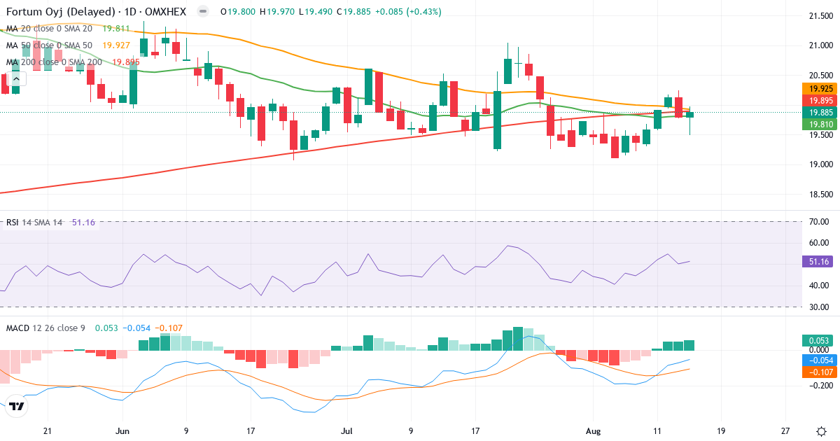 Teknisk analyse af Fortum (FORTUM.HE) – RSI 51, MACD negativ (bearish), daglig candlestick-graf august 2026