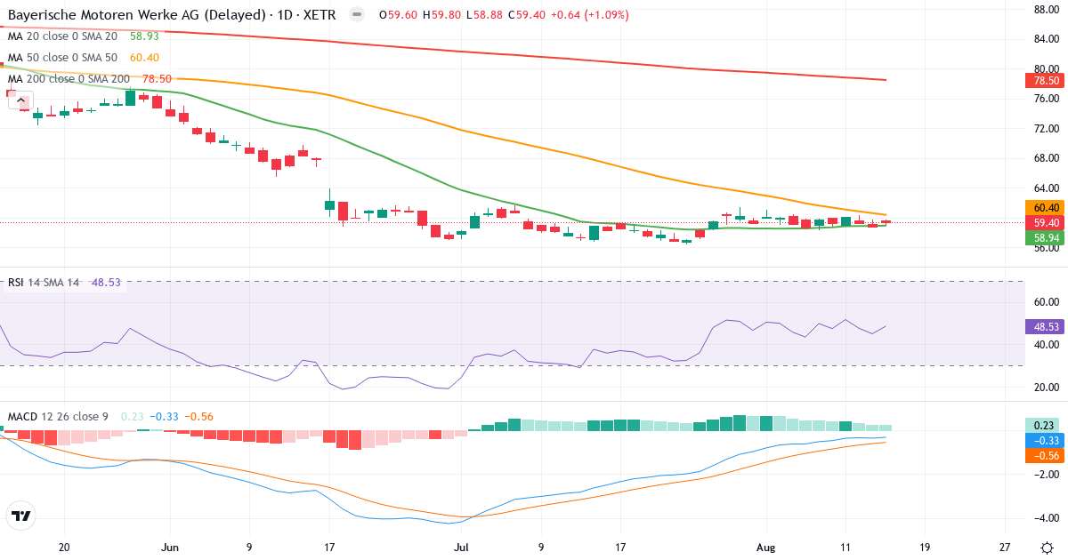 Technische Analyse von Bayerische Motoren Werke Aktiengesellschaft (BMW.XETRA) – RSI 49, MACD negativ (bärisch), tägliche Candlestick-Grafik August 2026