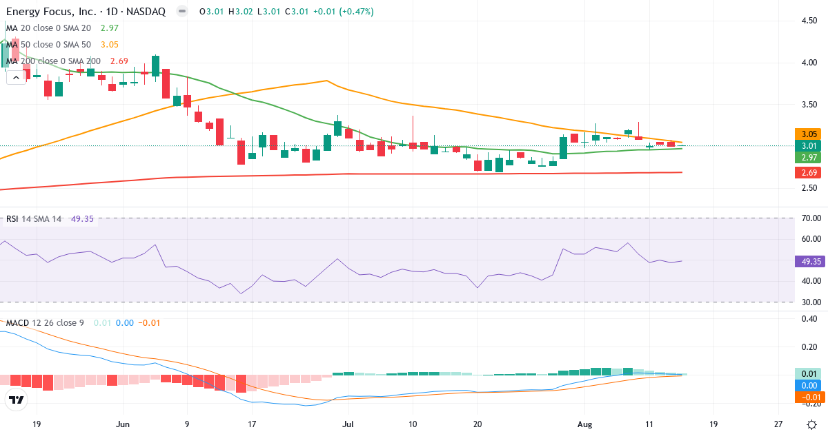 Teknisk analyse af Energy Focu (EFOI.US) – RSI 49, MACD positiv (bullish), daglig candlestick-graf august 2026