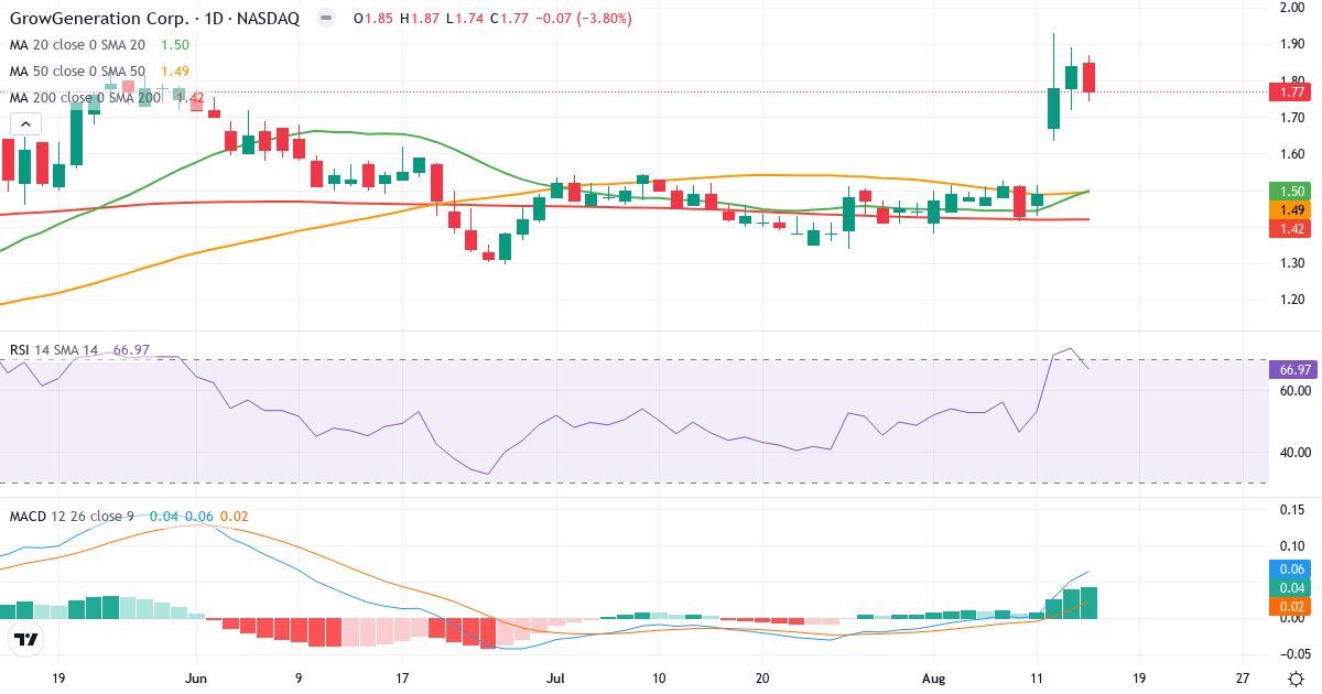 Teknisk analyse af GrowGeneration (GRWG.US) – RSI 67, MACD positiv (bullish), daglig candlestick-graf august 2026