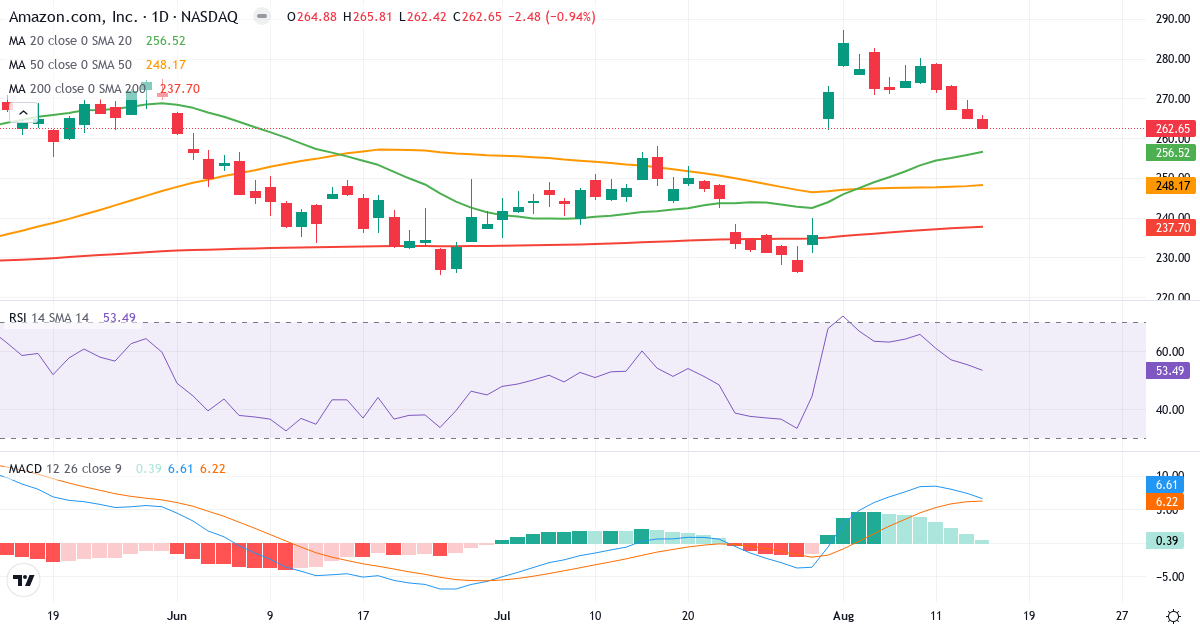 Teknisk analyse af Amazon.com (AMZN.US) – RSI 53, MACD positiv (bullish), daglig candlestick-graf august 2026