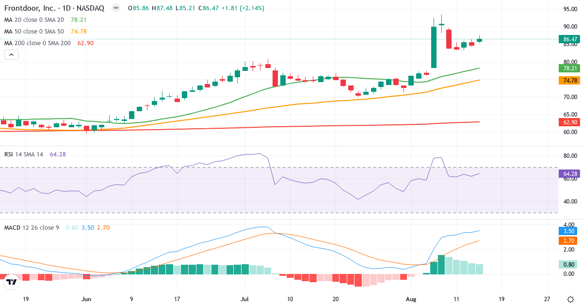 Teknisk analyse af frontdoor (FTDR.US) – RSI 64, MACD positiv (bullish), daglig candlestick-graf august 2026