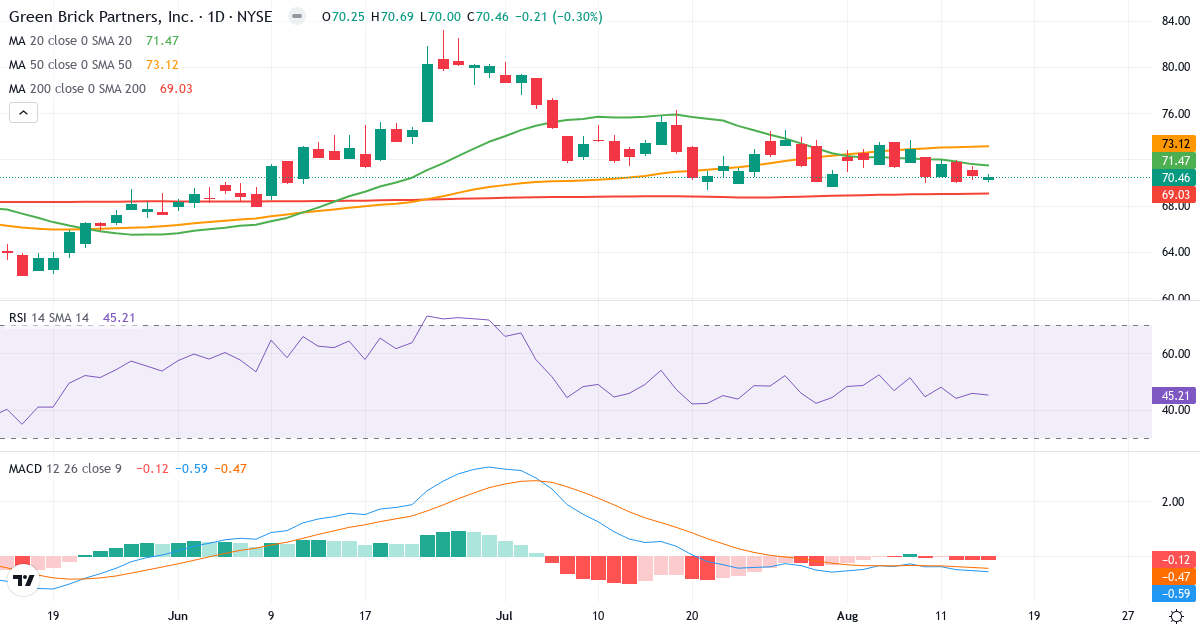 Teknisk analyse af Green Brick Partners (GRBK.US) – RSI 45, MACD negativ (bearish), daglig candlestick-graf august 2026