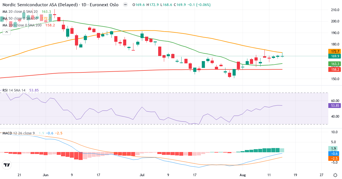 Nordic Semiconductor – Kortsigtet teknisk analyse (3 mdr.) med candlestick, RSI og MACD Teknisk analyse af Nordic Semiconductor (NOD.OL) – RSI 54, MACD negativ (bearish), daglig candlestick-graf august 2026