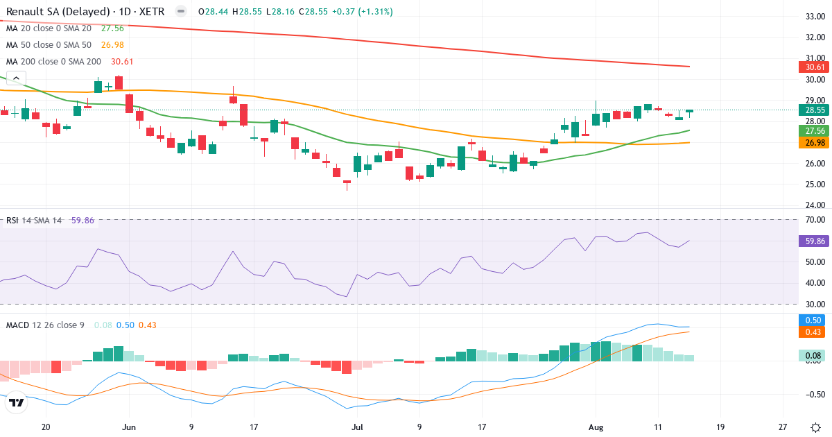 Technische Analyse von Renault (RNL.XETRA) – RSI 60, MACD positiv (bullisch), tägliche Candlestick-Grafik August 2026