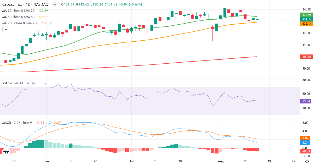 Teknisk analyse af Crocs (CROX.US) – RSI 50, MACD positiv (bullish), daglig candlestick-graf august 2026