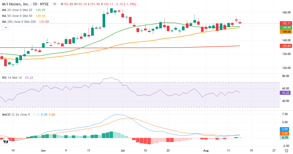 Teknisk analyse af M/I Homes (MHO.US) – RSI 53, MACD positiv (bullish), daglig candlestick-graf august 2026