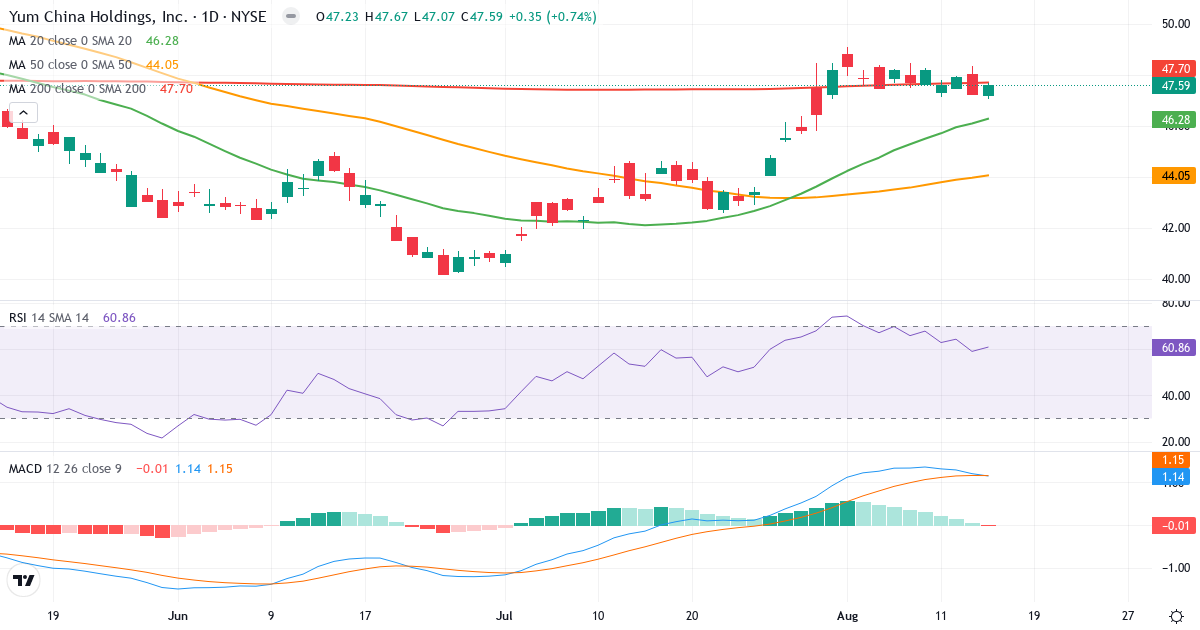 Teknisk analyse af Yum China (YUMC.US) – RSI 61, MACD positiv (bullish), daglig candlestick-graf august 2026