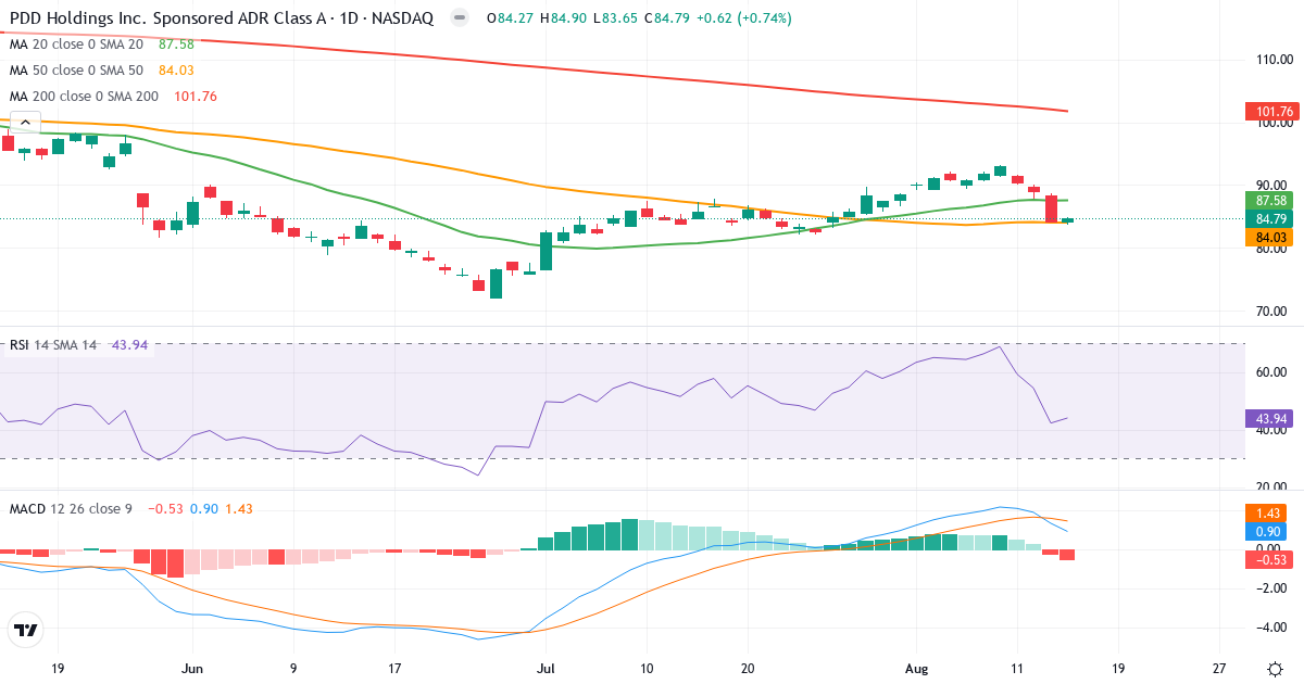 Teknisk analyse af PDD (PDD.US) – RSI 44, MACD positiv (bullish), daglig candlestick-graf august 2026