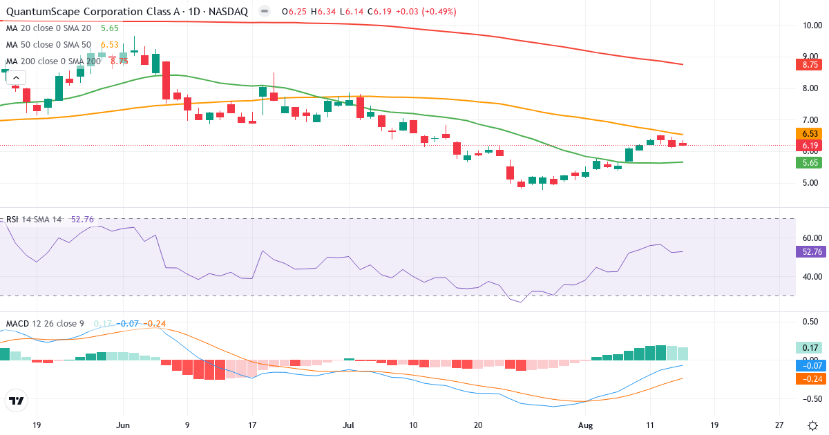Teknisk analyse af QuantumScape (QS.US) – RSI 53, MACD negativ (bearish), daglig candlestick-graf august 2026