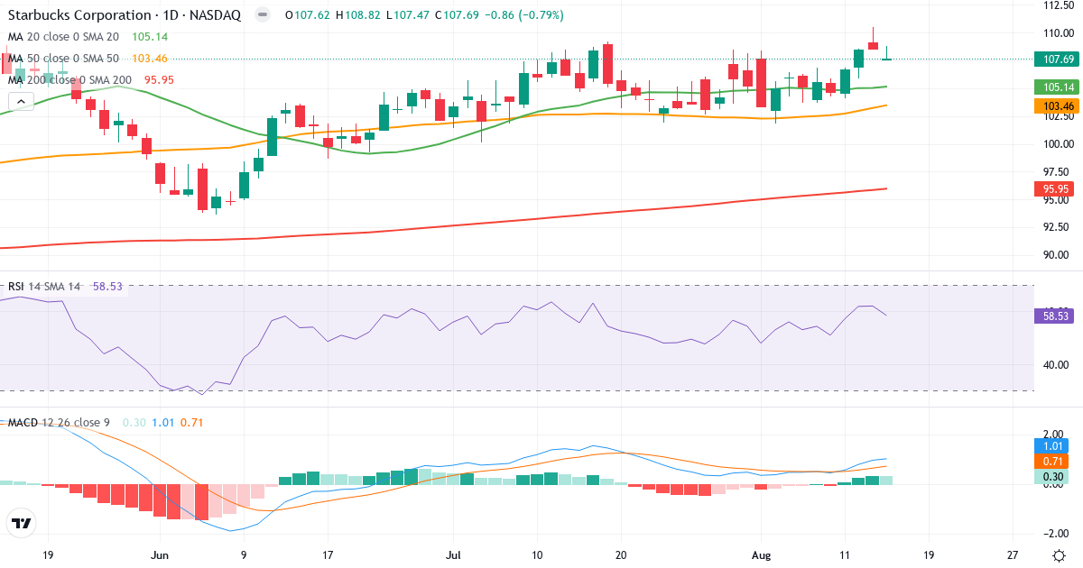 Teknisk analyse af Starbucks (SBUX.US) – RSI 61, MACD positiv (bullish), daglig candlestick-graf august 2026