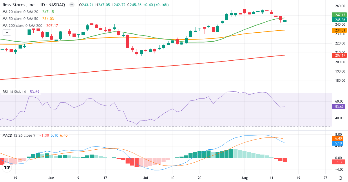 Teknisk analyse af Ross Stores (ROST.US) – RSI 54, MACD positiv (bullish), daglig candlestick-graf august 2026
