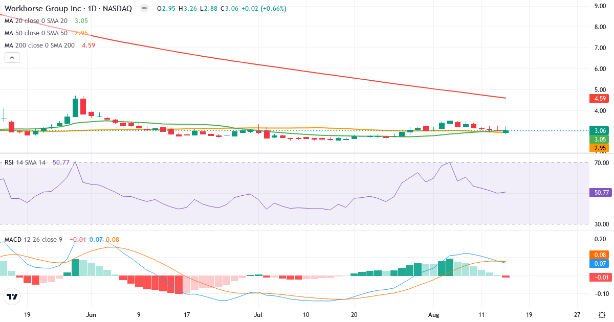 Teknisk analyse af Workhorse (WKHS.US) – RSI 51, MACD positiv (bullish), daglig candlestick-graf august 2026