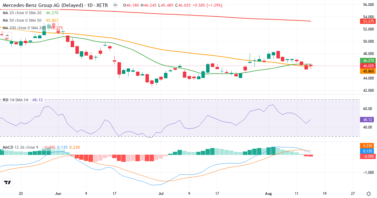 Technische Analyse von Mercedes Benz Group (MBG.XETRA) – RSI 48, MACD positiv (bullisch), tägliche Candlestick-Grafik August 2026