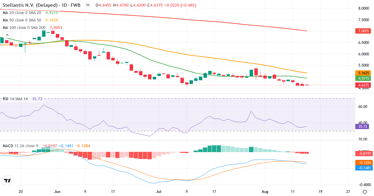 Technische Analyse von Stellantis (8TI.F) – RSI 36, MACD negativ (bärisch), tägliche Candlestick-Grafik August 2026