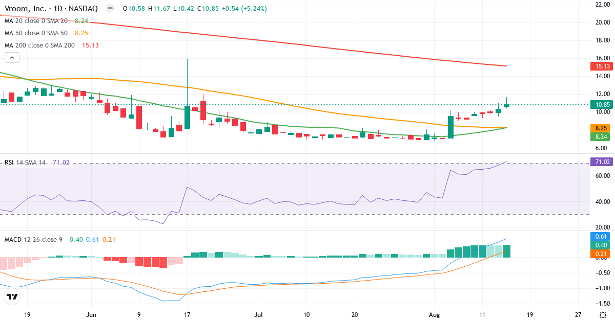 Teknisk analyse af Vroom (VRM.US) – RSI 71, MACD positiv (bullish), daglig candlestick-graf august 2026