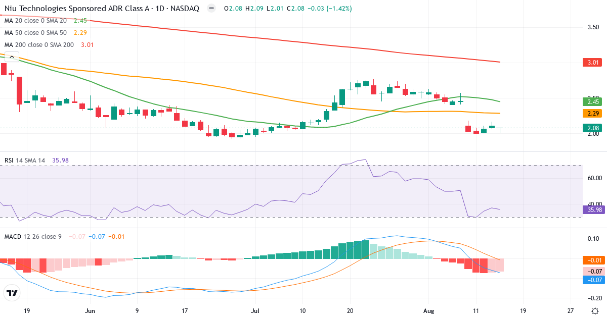 Teknisk analyse af Niu Technologies (NIU.US) – RSI 36, MACD negativ (bearish), daglig candlestick-graf august 2026