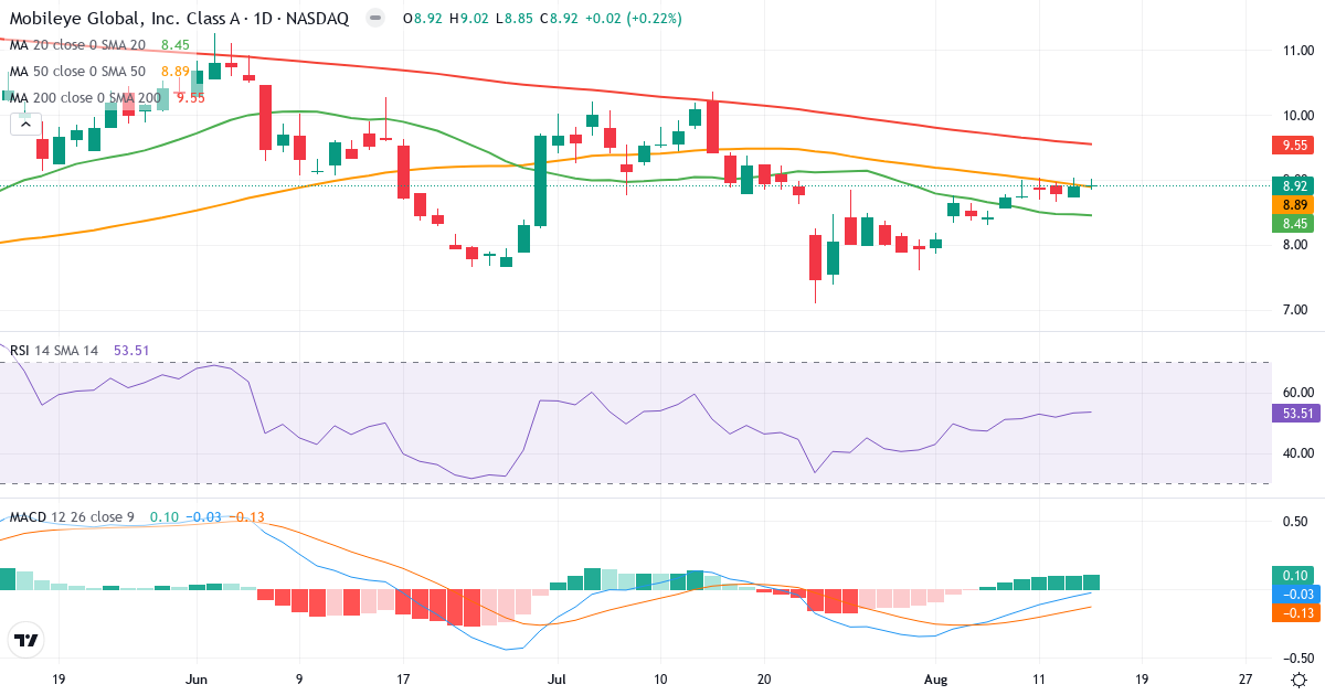 Teknisk analyse af Mobileye Global (MBLY.US) – RSI 54, MACD negativ (bearish), daglig candlestick-graf august 2026