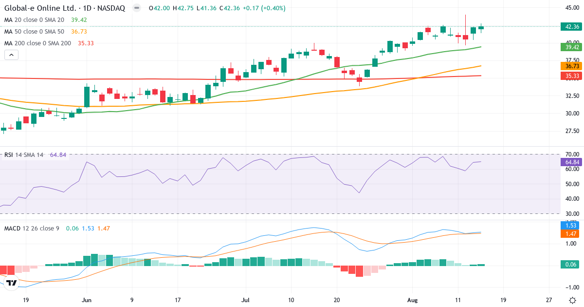 Teknisk analyse af Global-E Online (GLBE.US) – RSI 65, MACD positiv (bullish), daglig candlestick-graf august 2026