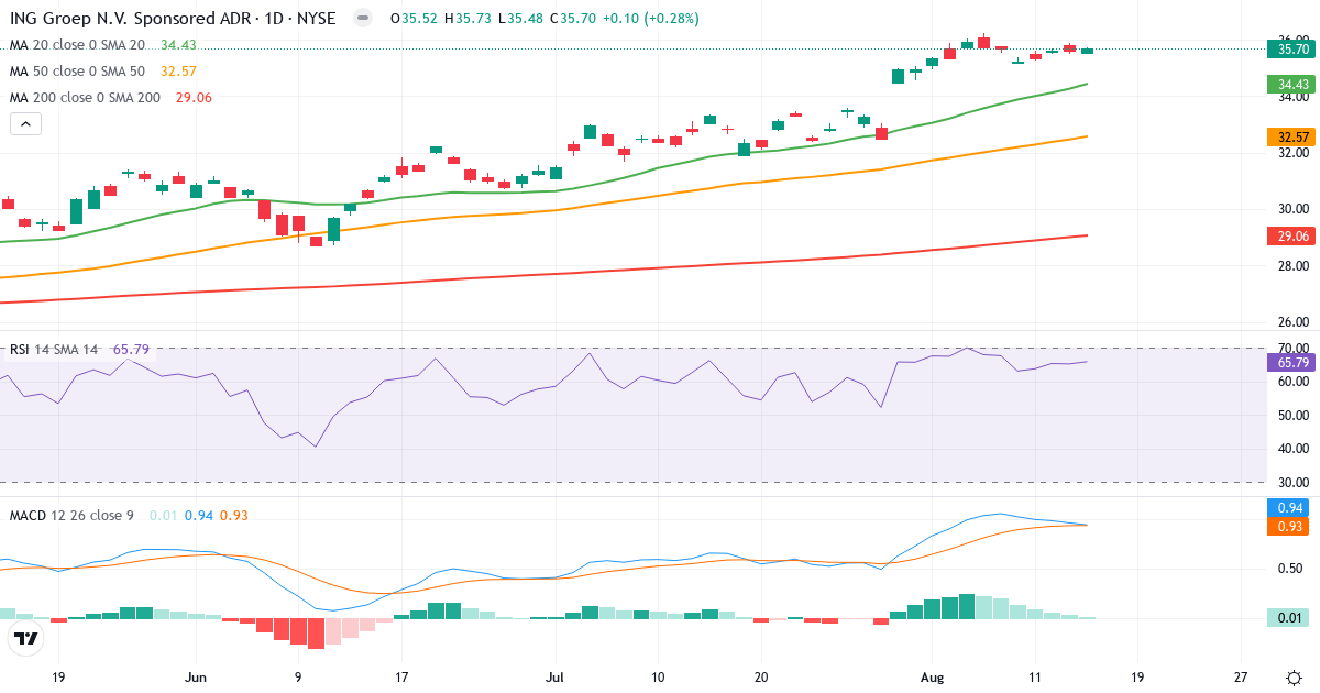 Teknisk analyse af ING Group NV (ING.US) – RSI 70, MACD positiv (bullish), daglig candlestick-graf august 2026