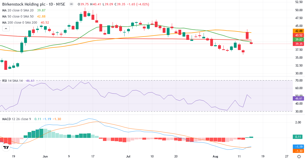 Teknisk analyse af Birkenstock (BIRK.US) – RSI 47, MACD negativ (bearish), daglig candlestick-graf august 2026