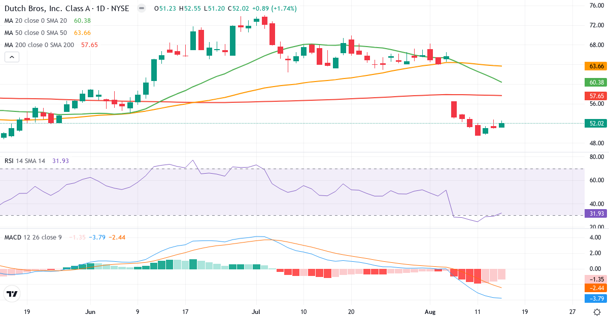 Teknisk analyse af Dutch Bros (BROS.US) – RSI 32, MACD negativ (bearish), daglig candlestick-graf august 2026