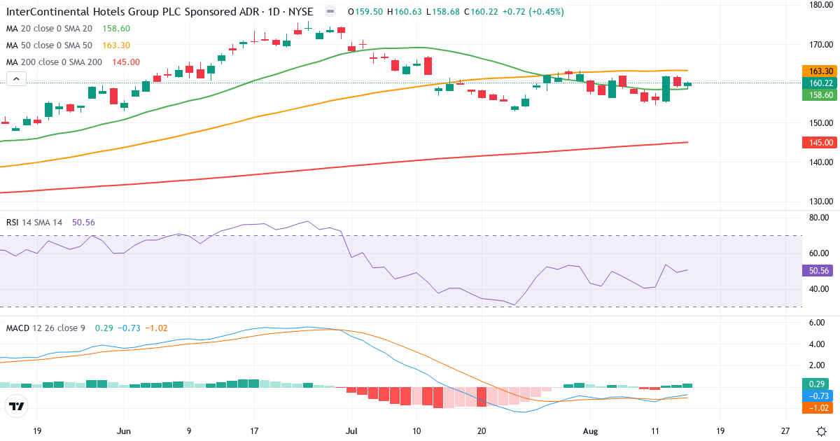 Teknisk analyse af InterContinental Hotels (IHG.US) – RSI 51, MACD negativ (bearish), daglig candlestick-graf august 2026