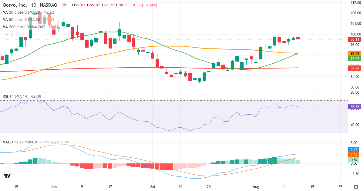 Teknisk analyse af Qorvo (QRVO.US) – RSI 62, MACD positiv (bullish), daglig candlestick-graf august 2026