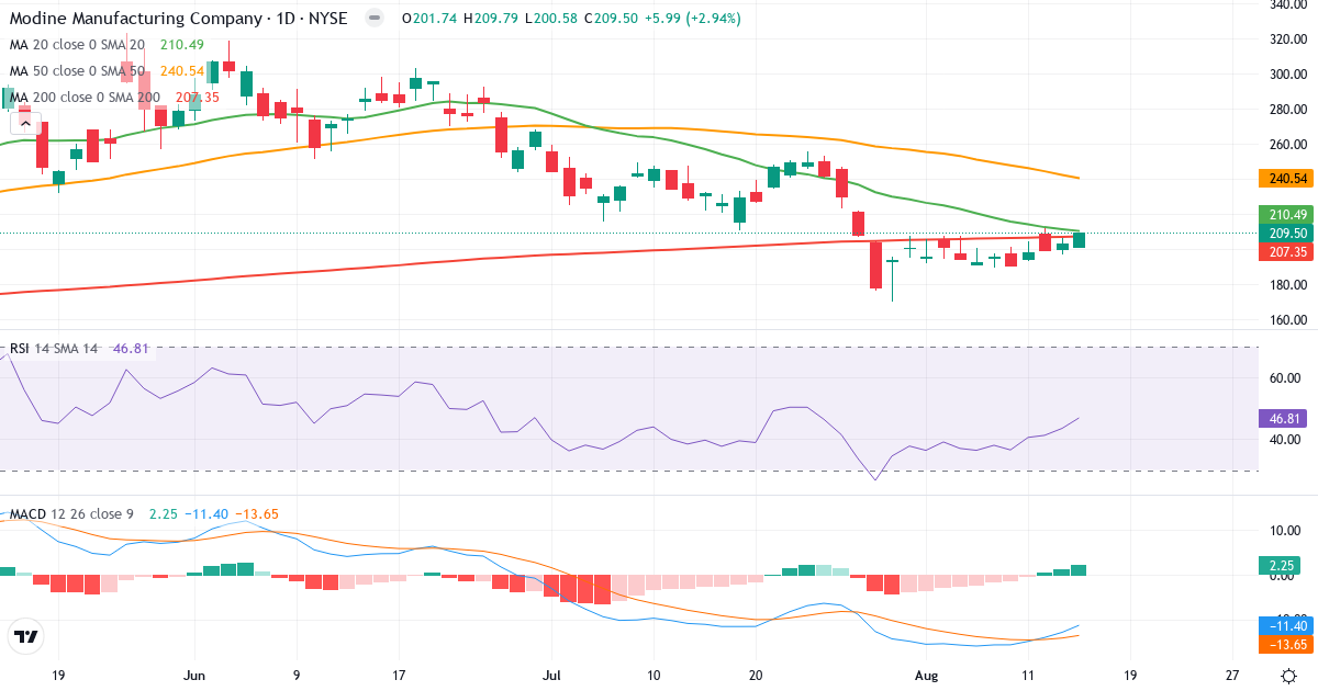 Teknisk analyse af Modine Manufacturing (MOD.US) – RSI 47, MACD negativ (bearish), daglig candlestick-graf august 2026