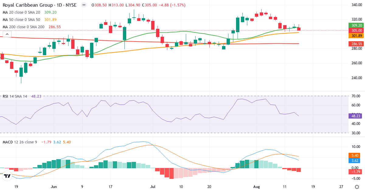 Teknisk analyse af Royal Caribbean Cruises (RCL.US) – RSI 48, MACD positiv (bullish), daglig candlestick-graf august 2026
