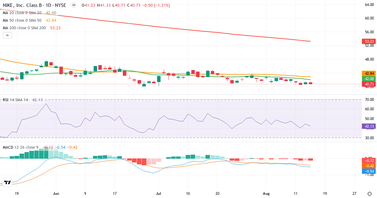 Teknisk analyse af NIKE (NKE.US) – RSI 42, MACD negativ (bearish), daglig candlestick-graf august 2026
