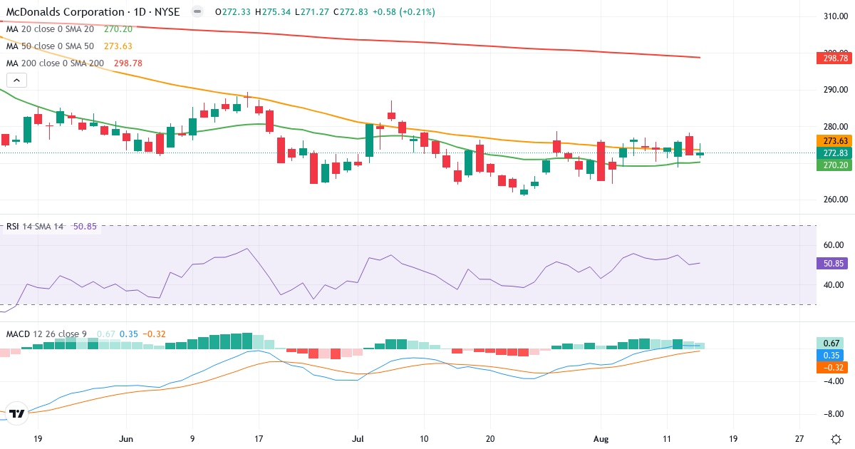 Teknisk analyse af McDonald's (MCD.US) – RSI 51, MACD positiv (bullish), daglig candlestick-graf august 2026